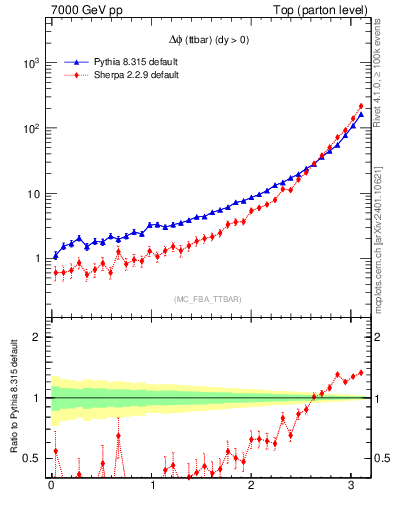 Plot of dphittbar in 7000 GeV pp collisions