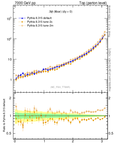 Plot of dphittbar in 7000 GeV pp collisions