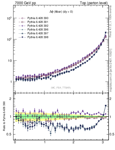 Plot of dphittbar in 7000 GeV pp collisions