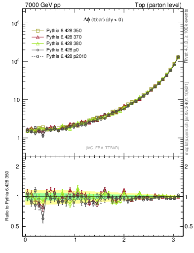 Plot of dphittbar in 7000 GeV pp collisions