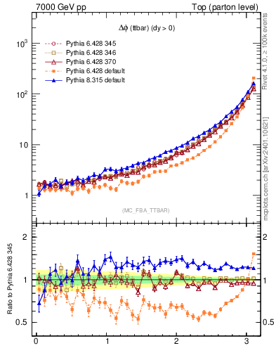 Plot of dphittbar in 7000 GeV pp collisions