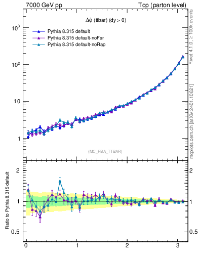 Plot of dphittbar in 7000 GeV pp collisions