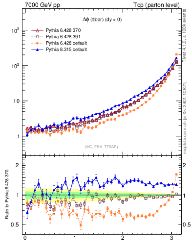 Plot of dphittbar in 7000 GeV pp collisions