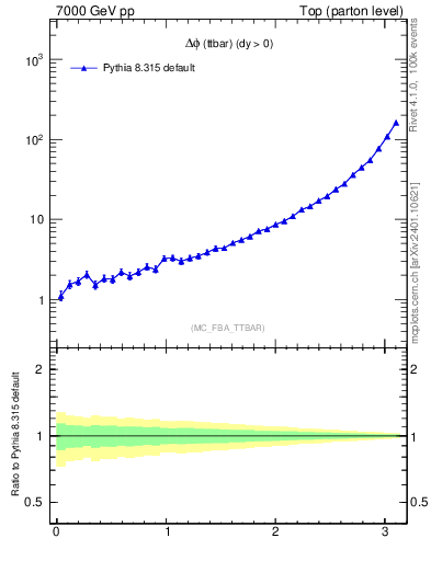 Plot of dphittbar in 7000 GeV pp collisions