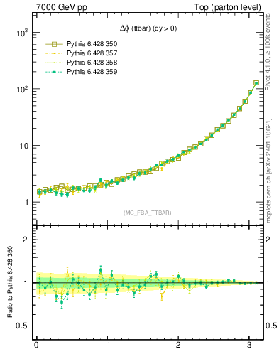 Plot of dphittbar in 7000 GeV pp collisions