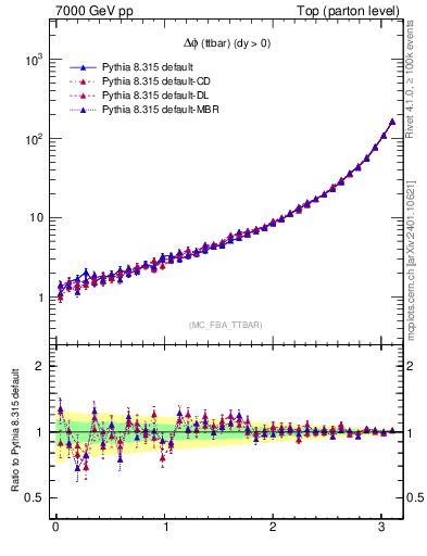 Plot of dphittbar in 7000 GeV pp collisions
