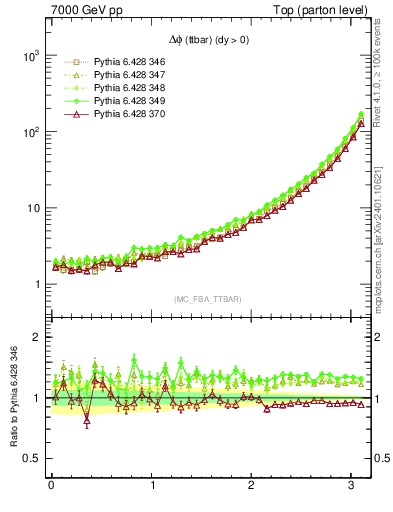 Plot of dphittbar in 7000 GeV pp collisions