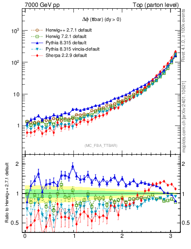 Plot of dphittbar in 7000 GeV pp collisions