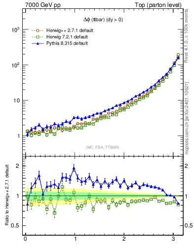 Plot of dphittbar in 7000 GeV pp collisions