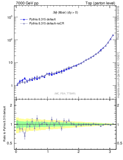 Plot of dphittbar in 7000 GeV pp collisions