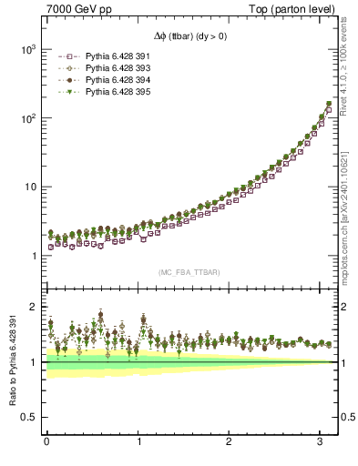 Plot of dphittbar in 7000 GeV pp collisions