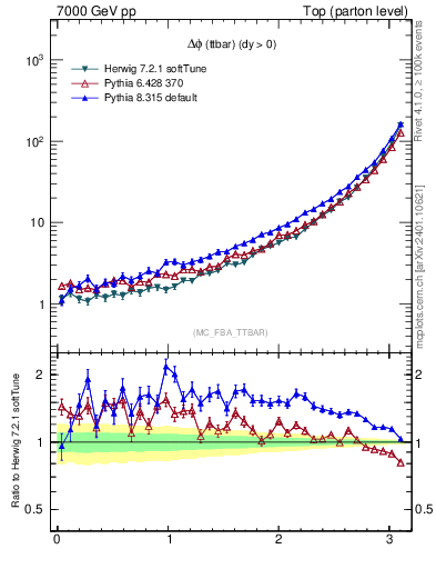 Plot of dphittbar in 7000 GeV pp collisions