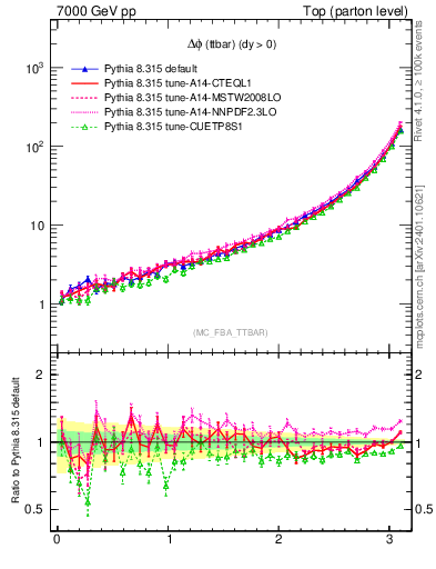 Plot of dphittbar in 7000 GeV pp collisions