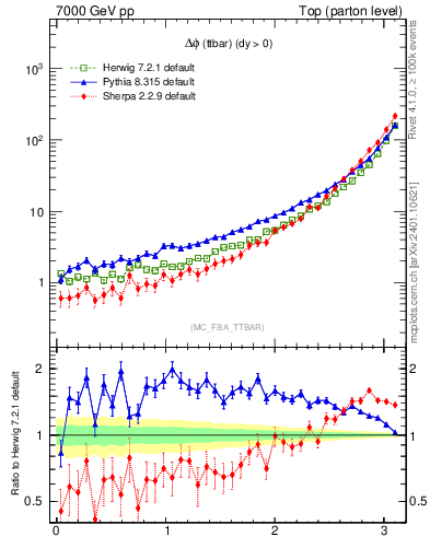 Plot of dphittbar in 7000 GeV pp collisions