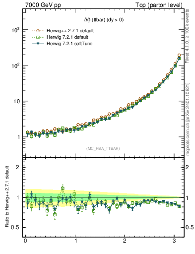 Plot of dphittbar in 7000 GeV pp collisions