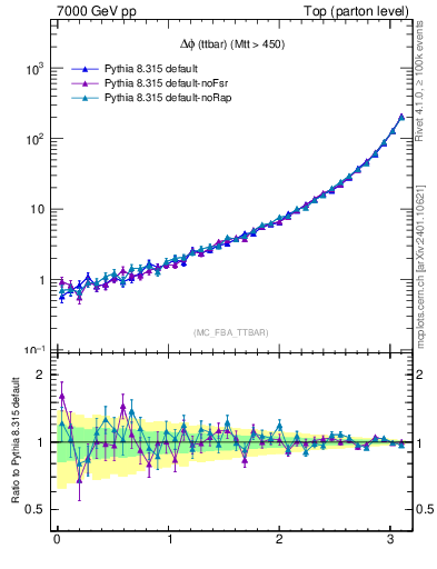 Plot of dphittbar in 7000 GeV pp collisions