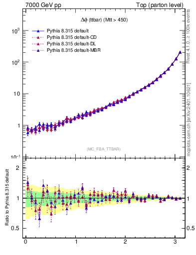 Plot of dphittbar in 7000 GeV pp collisions