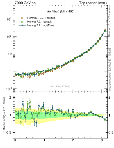Plot of dphittbar in 7000 GeV pp collisions