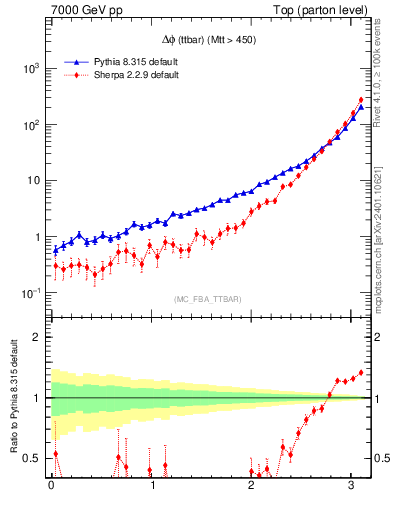 Plot of dphittbar in 7000 GeV pp collisions