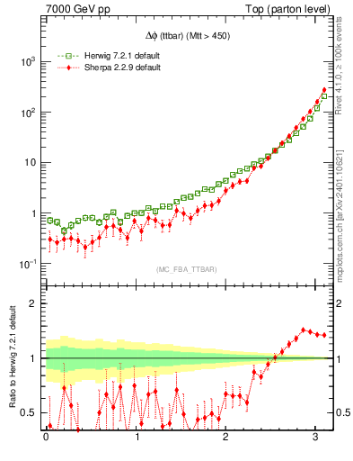 Plot of dphittbar in 7000 GeV pp collisions