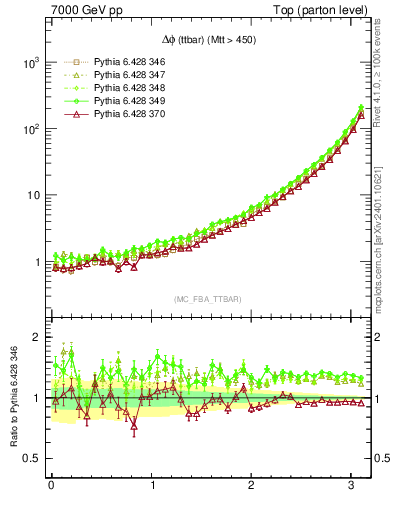 Plot of dphittbar in 7000 GeV pp collisions