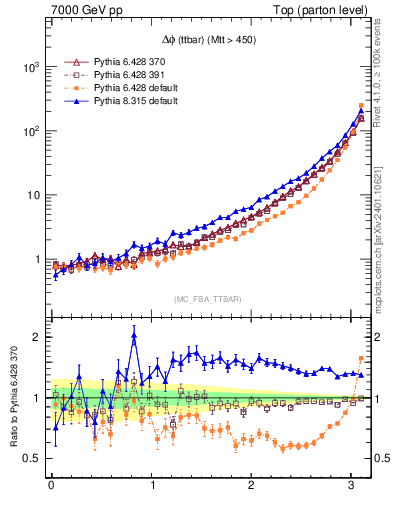 Plot of dphittbar in 7000 GeV pp collisions