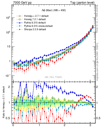 Plot of dphittbar in 7000 GeV pp collisions