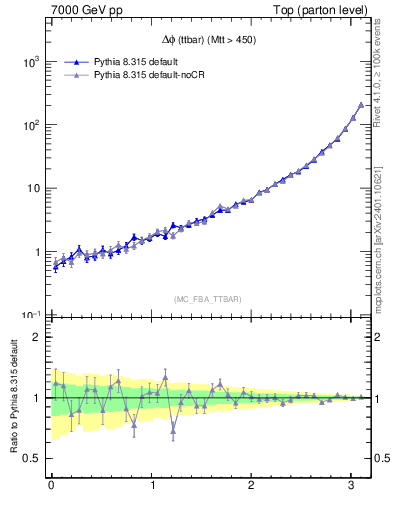 Plot of dphittbar in 7000 GeV pp collisions