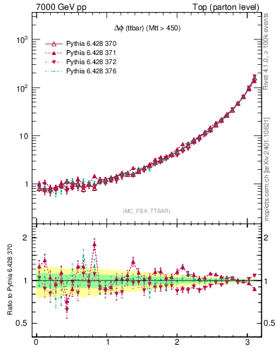 Plot of dphittbar in 7000 GeV pp collisions