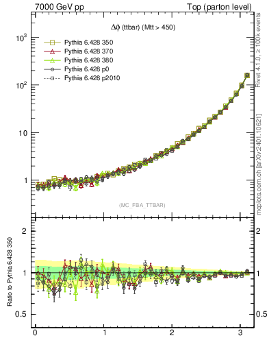 Plot of dphittbar in 7000 GeV pp collisions