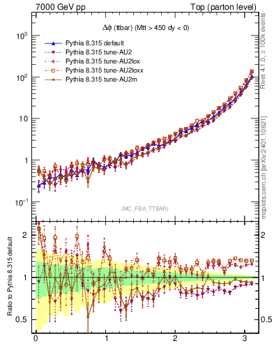 Plot of dphittbar in 7000 GeV pp collisions
