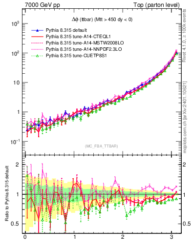 Plot of dphittbar in 7000 GeV pp collisions