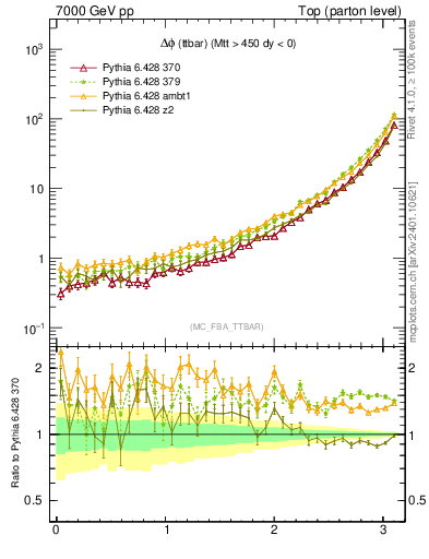 Plot of dphittbar in 7000 GeV pp collisions