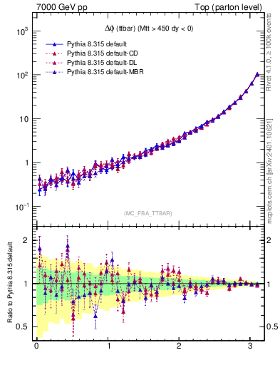Plot of dphittbar in 7000 GeV pp collisions