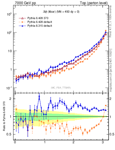 Plot of dphittbar in 7000 GeV pp collisions