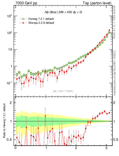 Plot of dphittbar in 7000 GeV pp collisions
