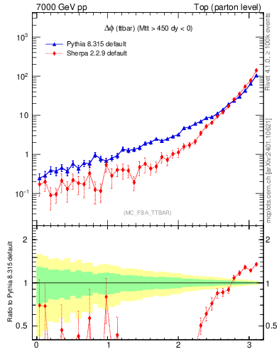 Plot of dphittbar in 7000 GeV pp collisions