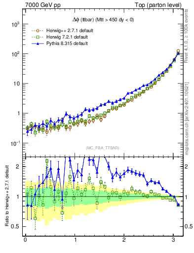Plot of dphittbar in 7000 GeV pp collisions