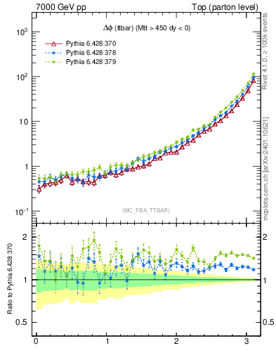 Plot of dphittbar in 7000 GeV pp collisions