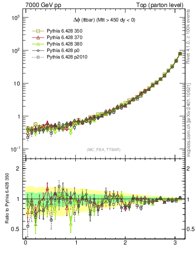 Plot of dphittbar in 7000 GeV pp collisions