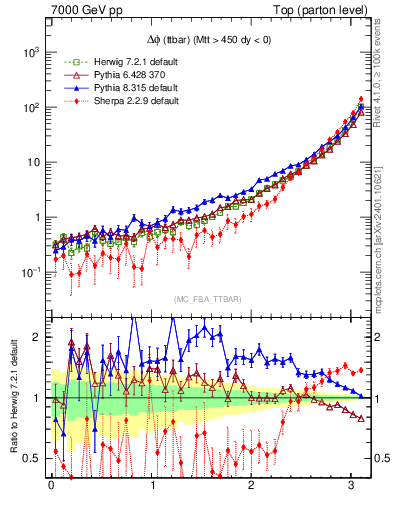 Plot of dphittbar in 7000 GeV pp collisions
