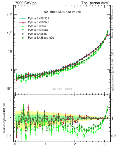 Plot of dphittbar in 7000 GeV pp collisions