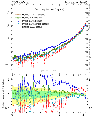 Plot of dphittbar in 7000 GeV pp collisions