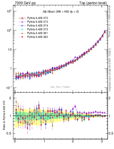 Plot of dphittbar in 7000 GeV pp collisions