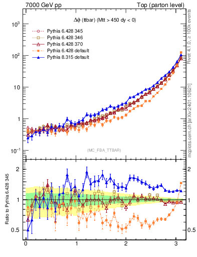 Plot of dphittbar in 7000 GeV pp collisions