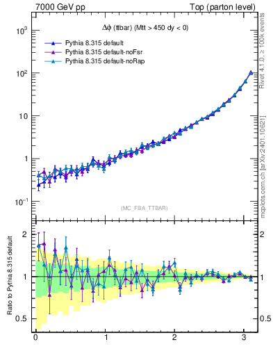 Plot of dphittbar in 7000 GeV pp collisions