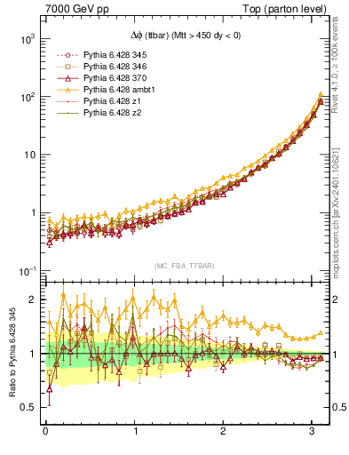 Plot of dphittbar in 7000 GeV pp collisions