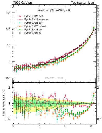 Plot of dphittbar in 7000 GeV pp collisions