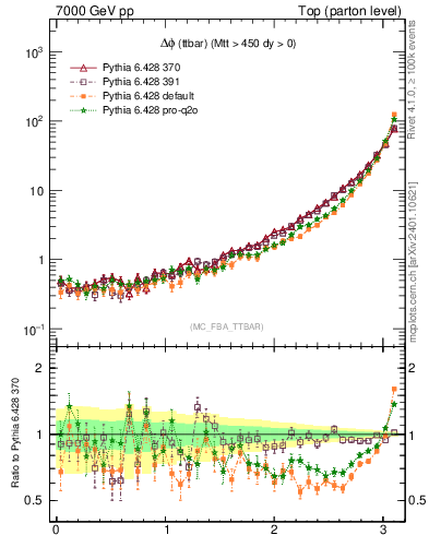 Plot of dphittbar in 7000 GeV pp collisions