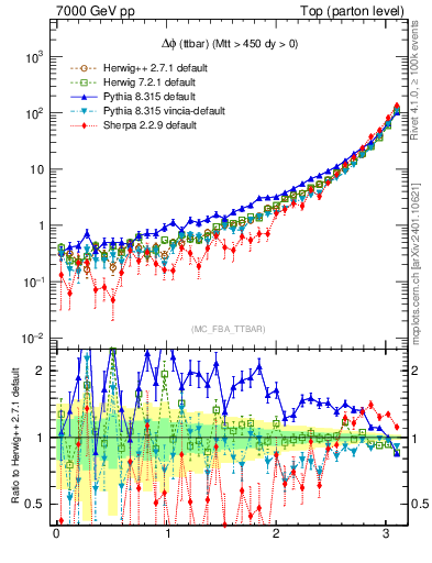 Plot of dphittbar in 7000 GeV pp collisions